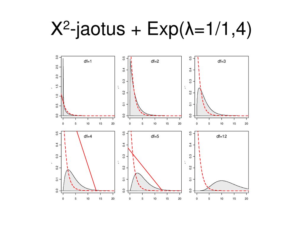 Χ2-jaotus + Exp(λ=1/1,4)