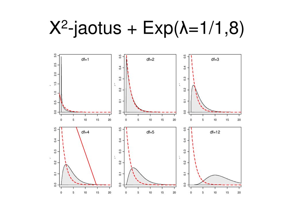 Χ2-jaotus + Exp(λ=1/1,8)