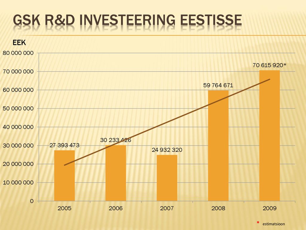 GSK R&d investeering eestisse