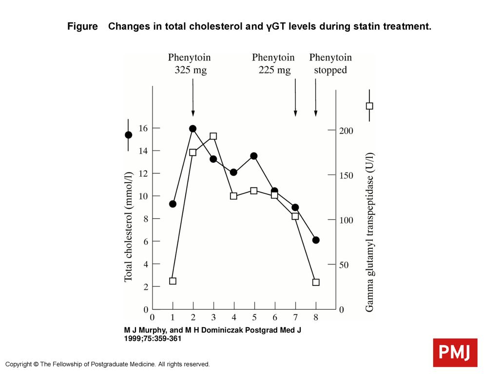 Figure Changes in total cholesterol and γGT levels during statin treatment.