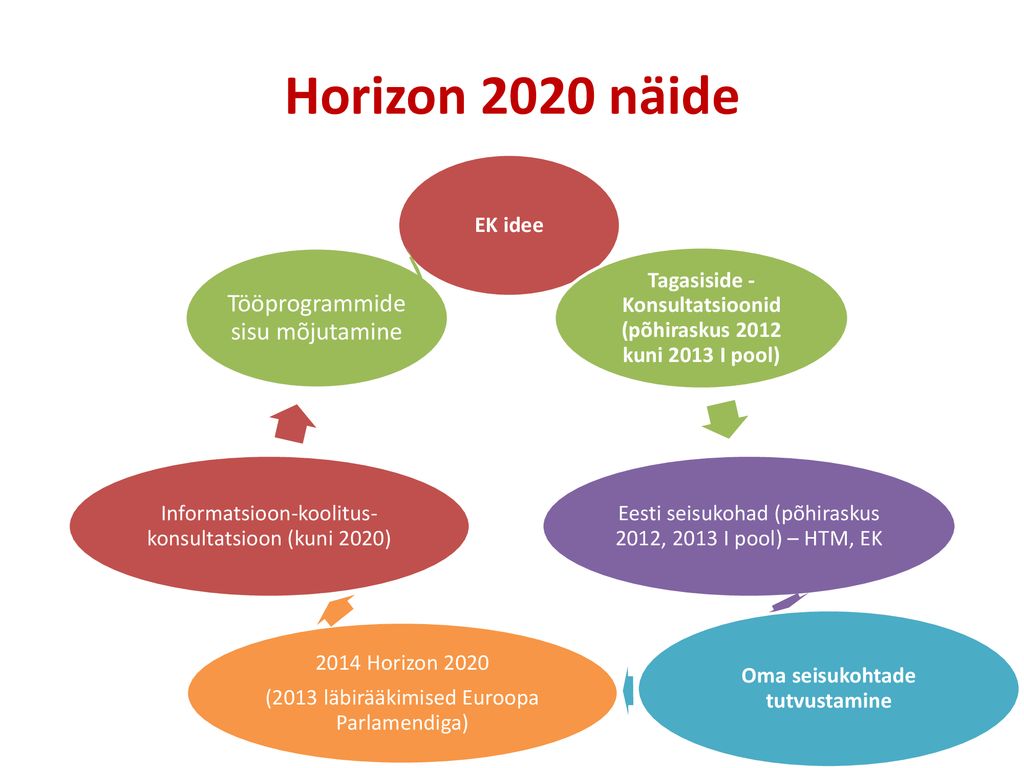 Horizon 2020 näide Tööprogrammide sisu mõjutamine EK idee
