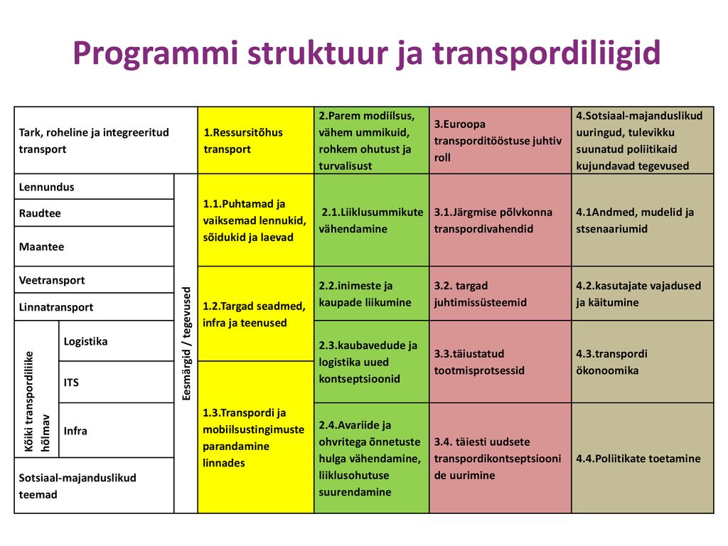 Programmi struktuur ja transpordiliigid