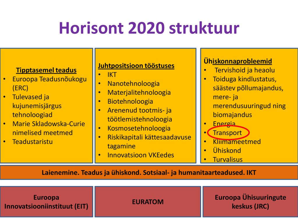 Horisont 2020 struktuur Tipptasemel teadus Euroopa Teadusnõukogu (ERC)
