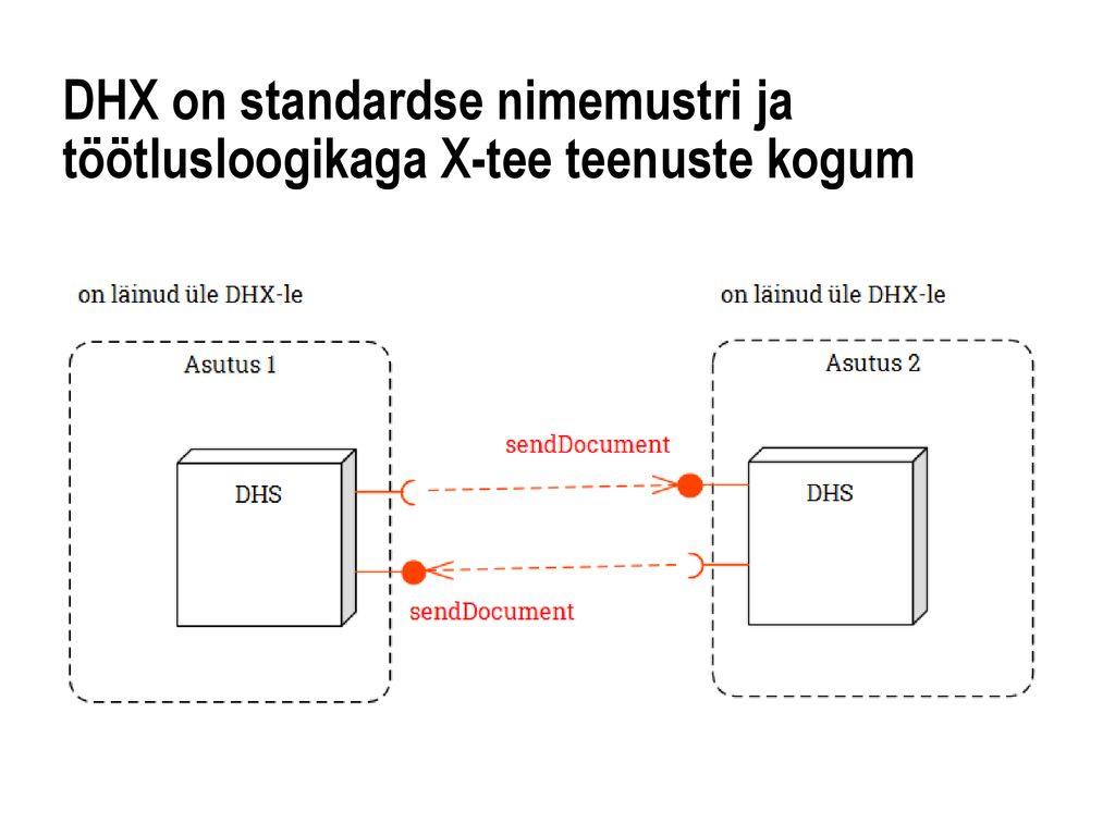 DHX on standardse nimemustri ja töötlusloogikaga X-tee teenuste kogum