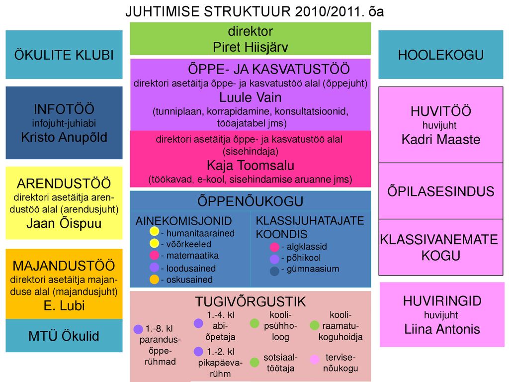JUHTIMISE STRUKTUUR 2010/2011. õa