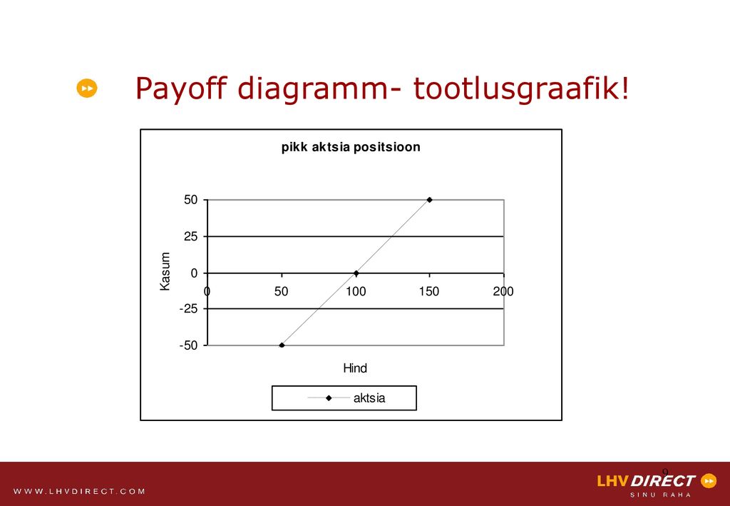 Payoff diagramm- tootlusgraafik!