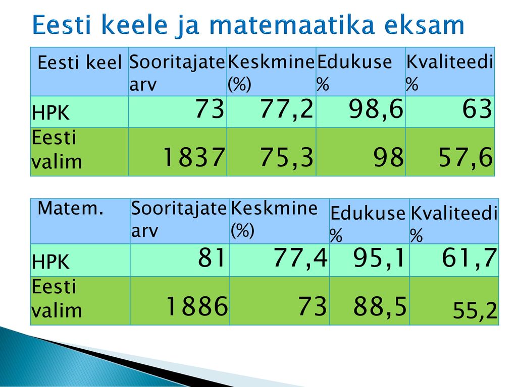 Eesti keele ja matemaatika eksam
