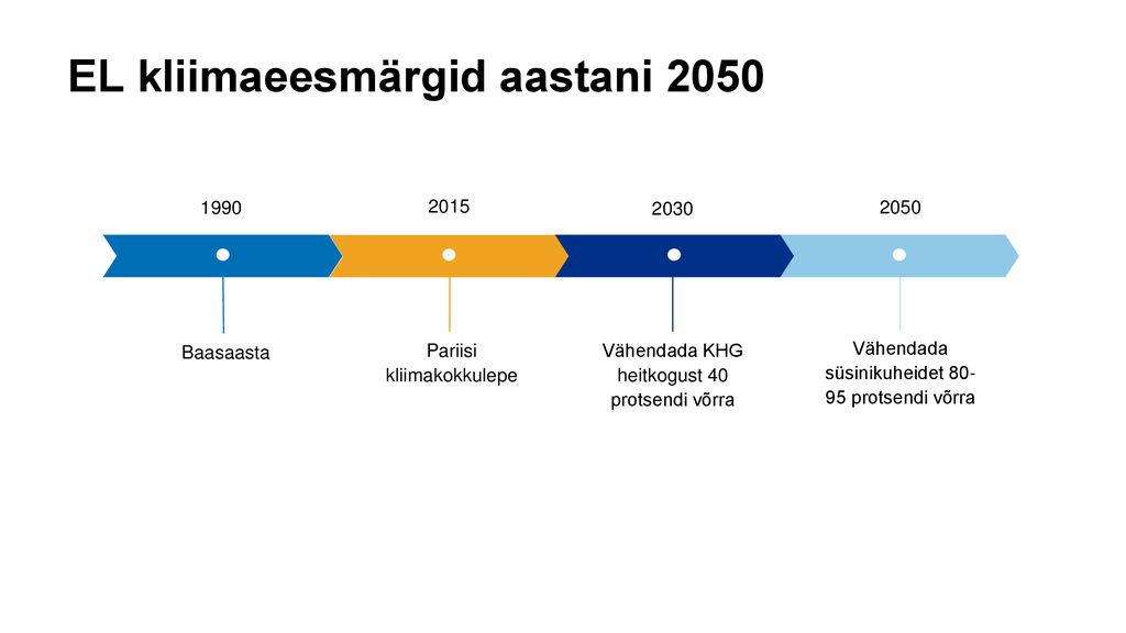 EL kliimaeesmärgid aastani 2050