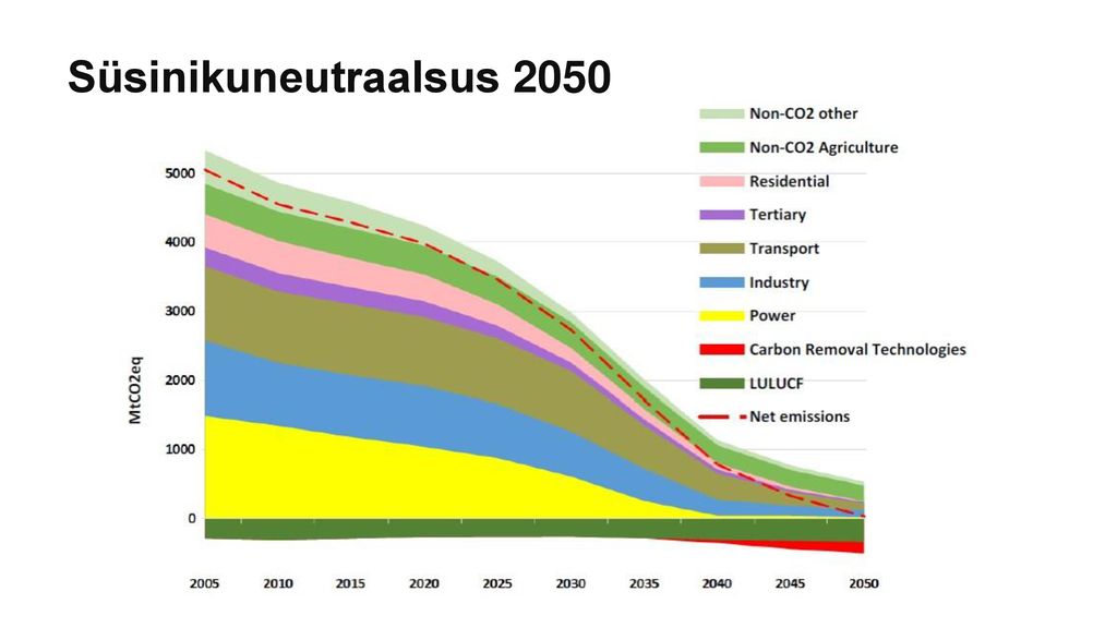 Süsinikuneutraalsus 2050