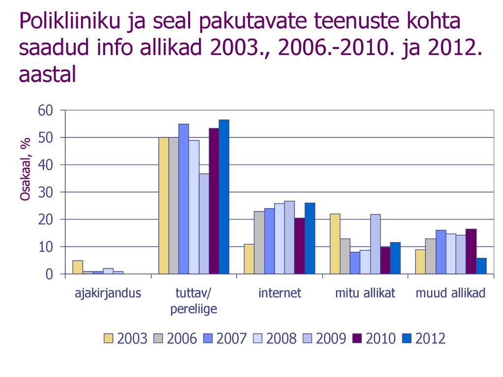 Polikliiniku ja seal pakutavate teenuste kohta saadud info allikad 2003., ja aastal