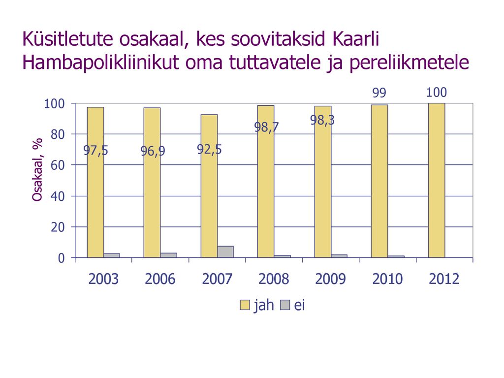 Küsitletute osakaal, kes soovitaksid Kaarli Hambapolikliinikut oma tuttavatele ja pereliikmetele