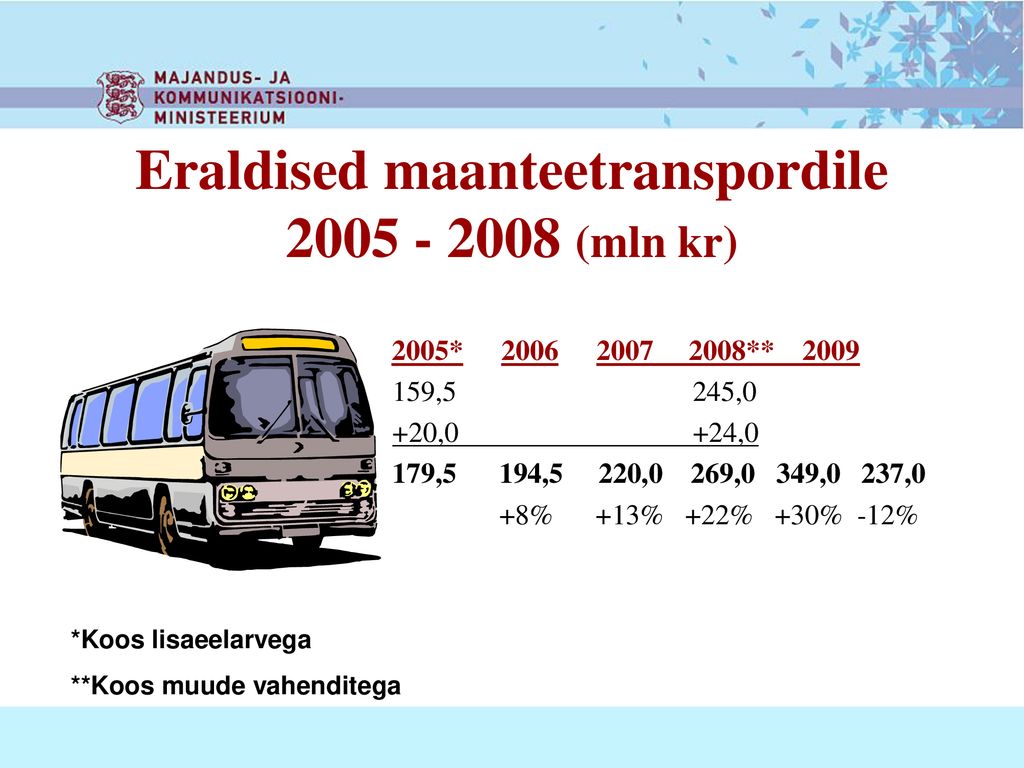 Eraldised maanteetranspordile (mln kr)