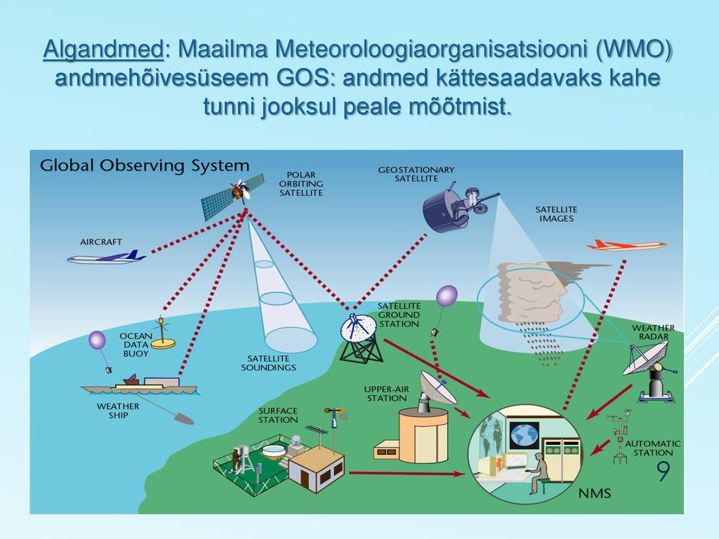 Algandmed: Maailma Meteoroloogiaorganisatsiooni (WMO) andmehõivesüseem GOS: andmed kättesaadavaks kahe tunni jooksul peale mõõtmist.