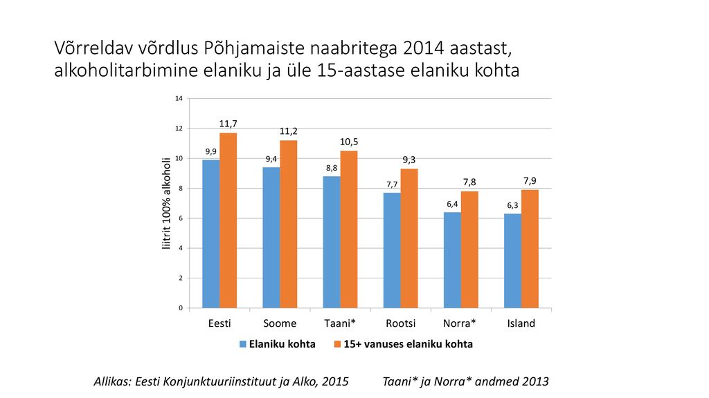 Võrreldav võrdlus Põhjamaiste naabritega 2014 aastast, alkoholitarbimine elaniku ja üle 15-aastase elaniku kohta