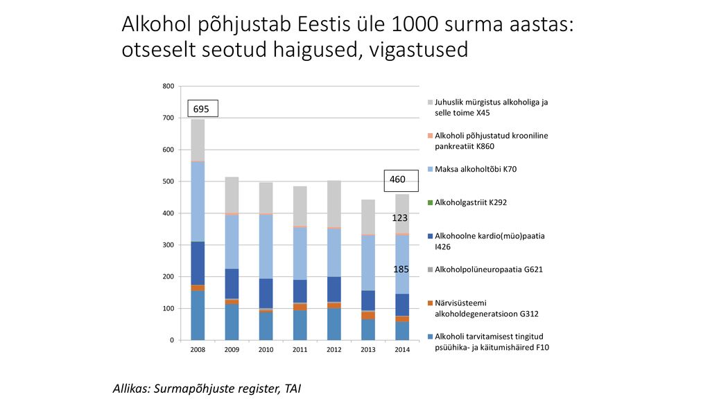 Alkohol põhjustab Eestis üle 1000 surma aastas: otseselt seotud haigused, vigastused