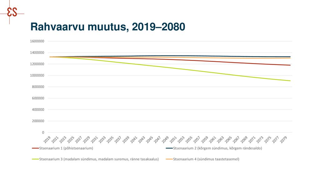 Rahvaarvu muutus, 2019–2080