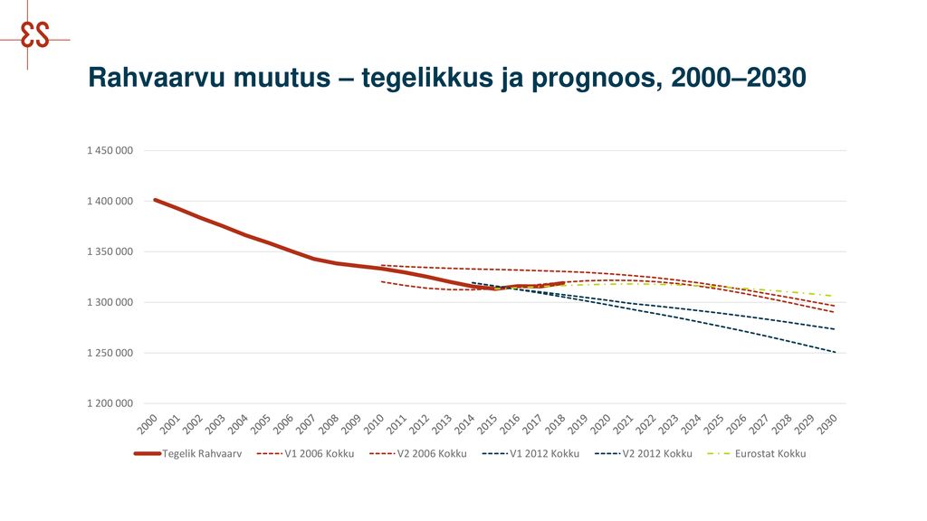 Rahvaarvu muutus – tegelikkus ja prognoos, 2000–2030