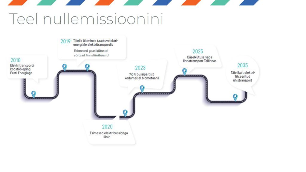 Teekaart Suur plaan Tallinna ühistranspordi nullemissiooni saavutamiseks. Olulised verstapostid: