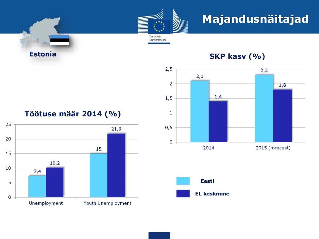 Majandusnäitajad SKP kasv (%) Töötuse määr 2014 (%) Eesti EL keskmine