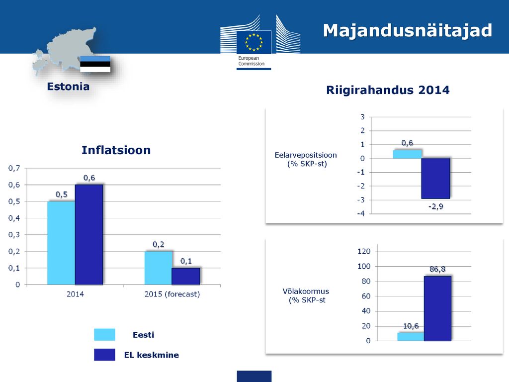 Majandusnäitajad Riigirahandus 2014 Inflatsioon Eesti EL keskmine