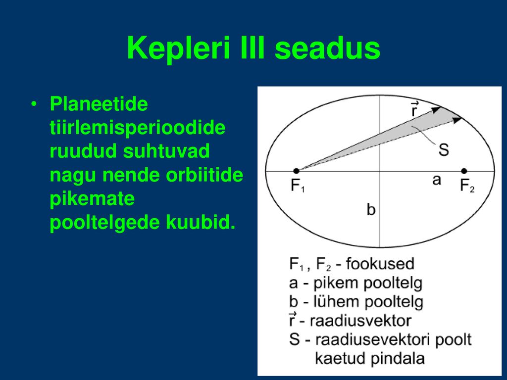 Kepleri III seadus Planeetide tiirlemisperioodide ruudud suhtuvad nagu nende orbiitide pikemate pooltelgede kuubid.