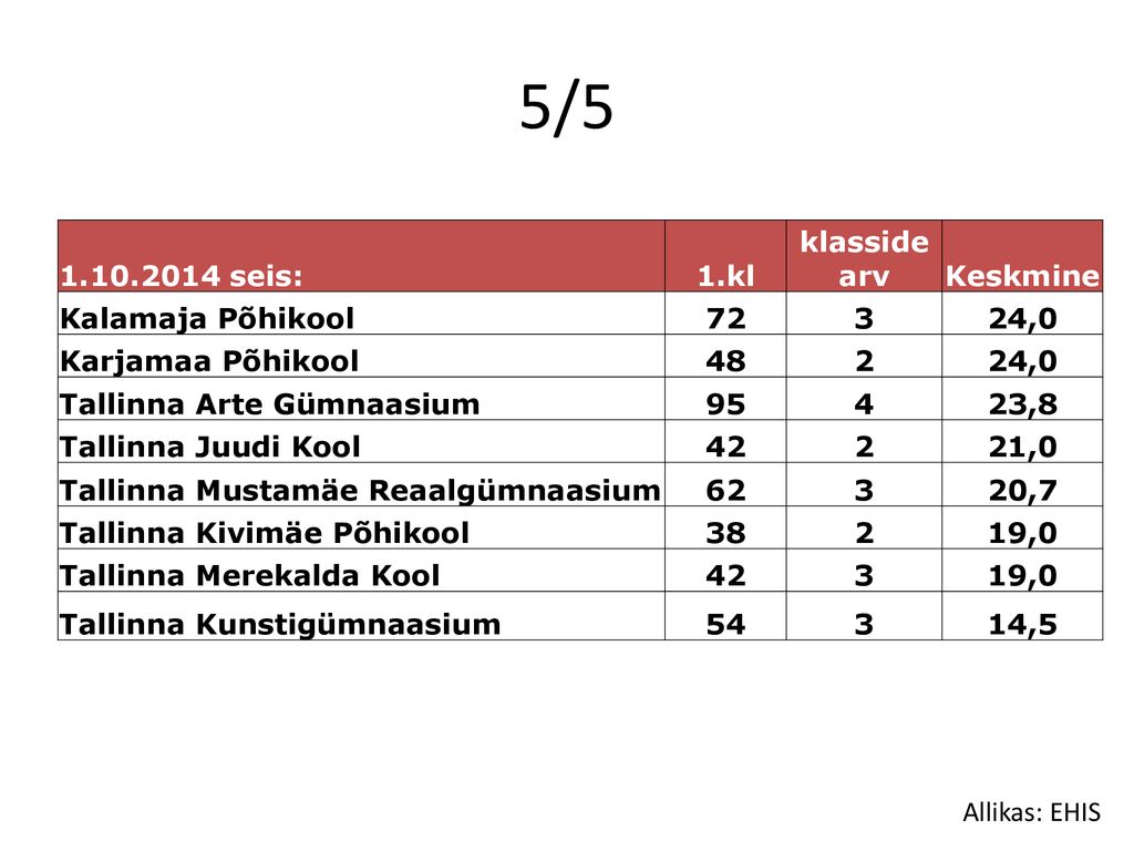 5/ seis: 1.kl klasside arv Keskmine Kalamaja Põhikool 72 3